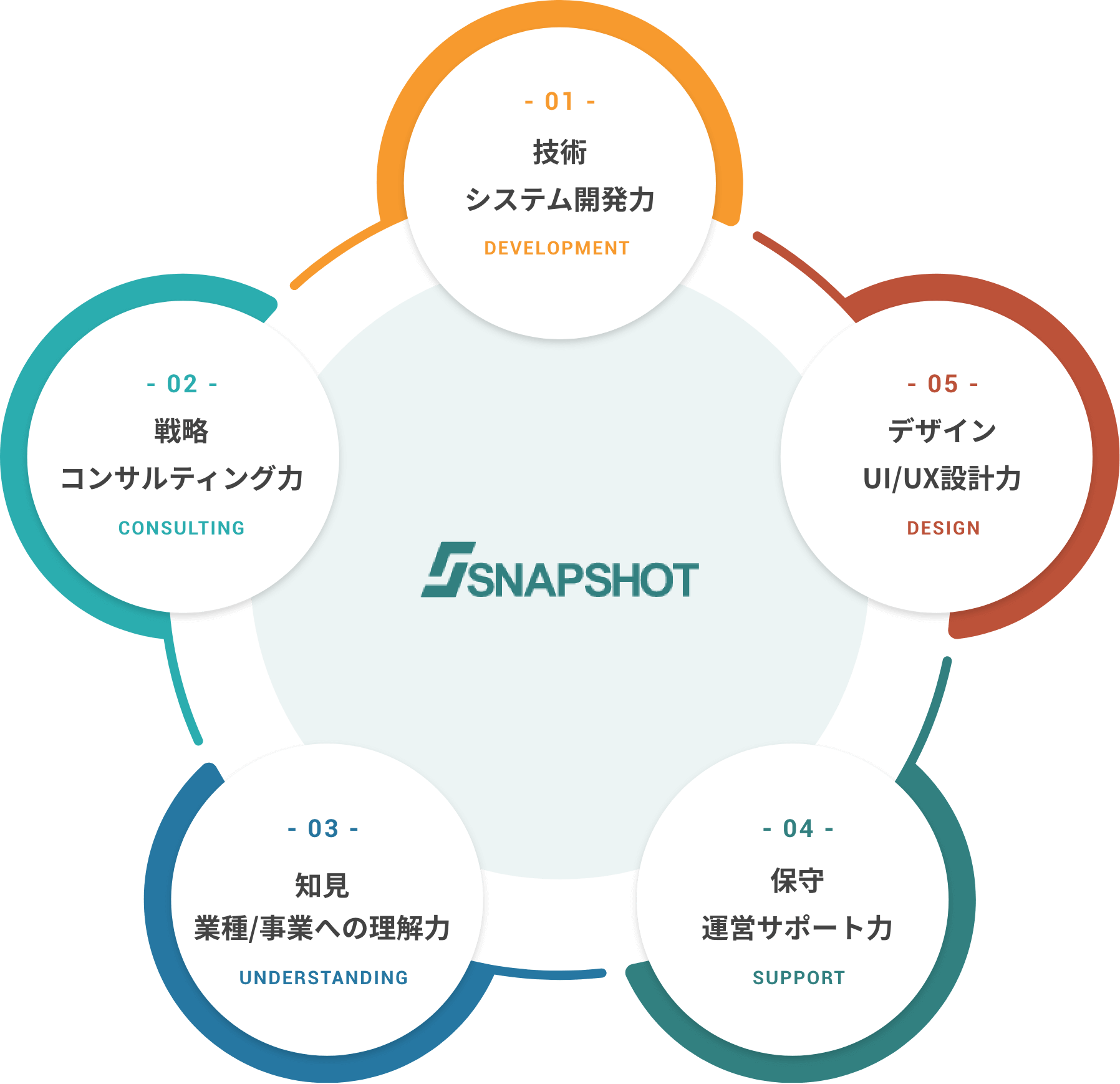 SNAPSHOTを構成する5つの力