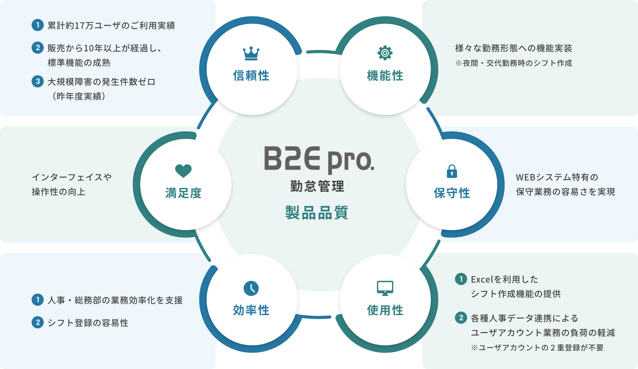 B2E pro.が多くの企業に選ばれる6つのポイント